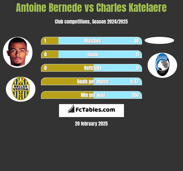 Antoine Bernede vs Charles Katelaere h2h player stats