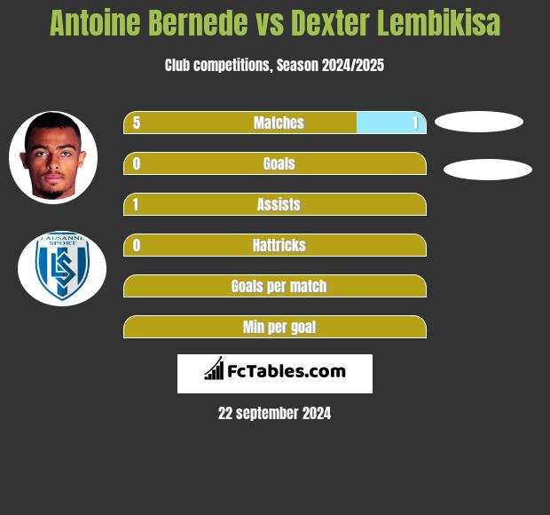 Antoine Bernede vs Dexter Lembikisa h2h player stats