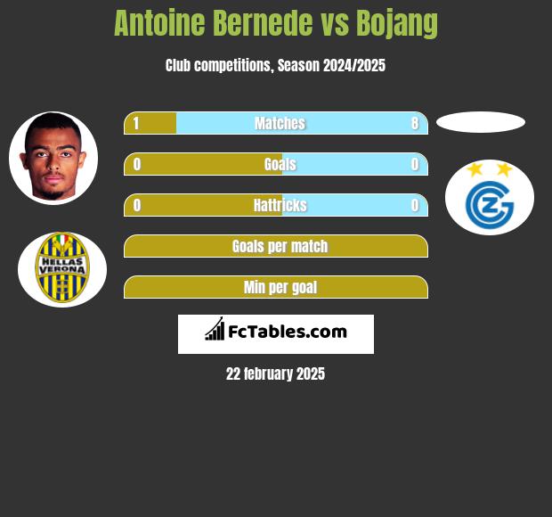 Antoine Bernede vs Bojang h2h player stats