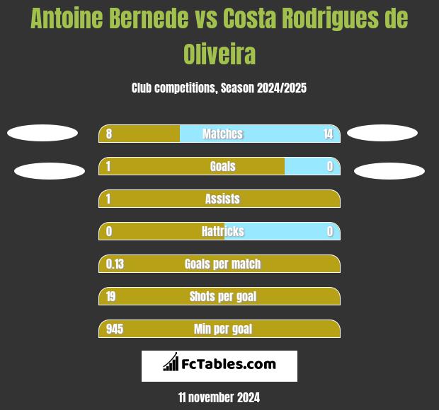 Antoine Bernede vs Costa Rodrigues de Oliveira h2h player stats