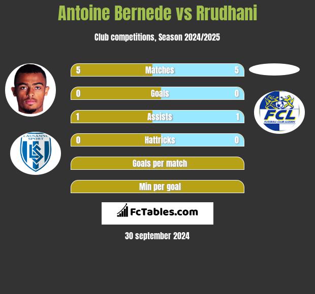 Antoine Bernede vs Rrudhani h2h player stats