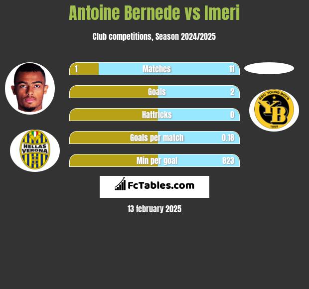 Antoine Bernede vs Imeri h2h player stats