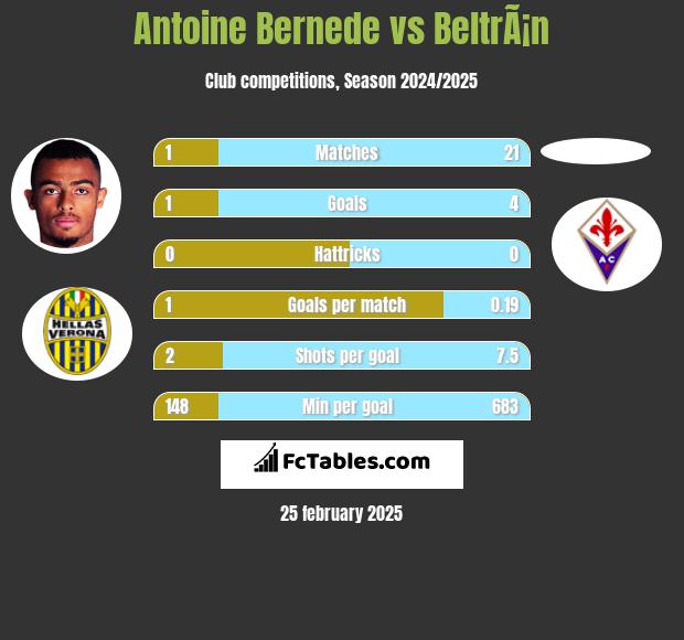 Antoine Bernede vs BeltrÃ¡n h2h player stats