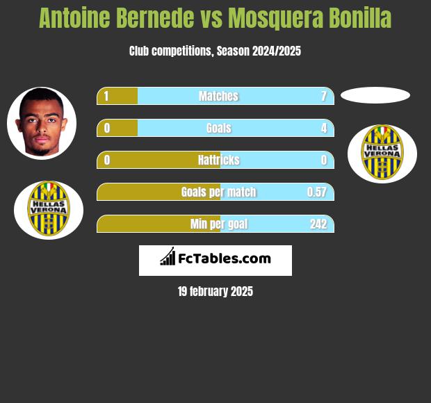 Antoine Bernede vs Mosquera Bonilla h2h player stats