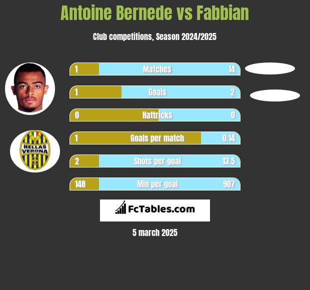 Antoine Bernede vs Fabbian h2h player stats