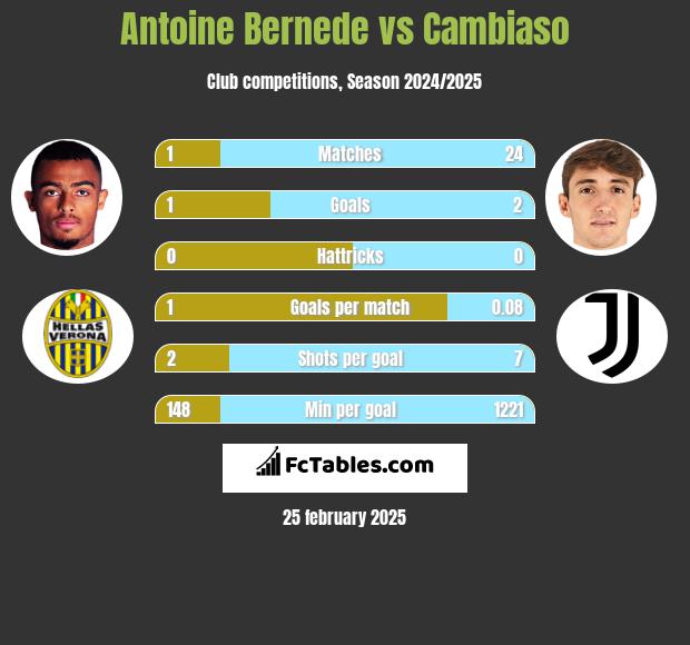 Antoine Bernede vs Cambiaso h2h player stats