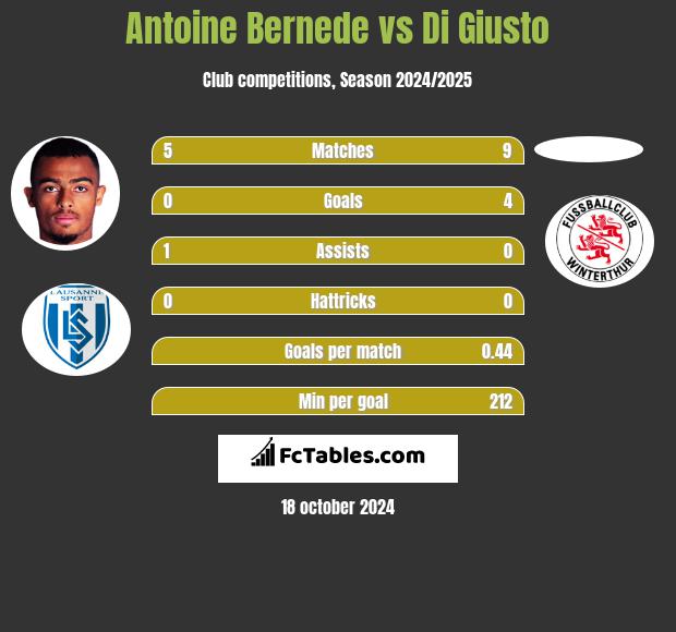 Antoine Bernede vs Di Giusto h2h player stats