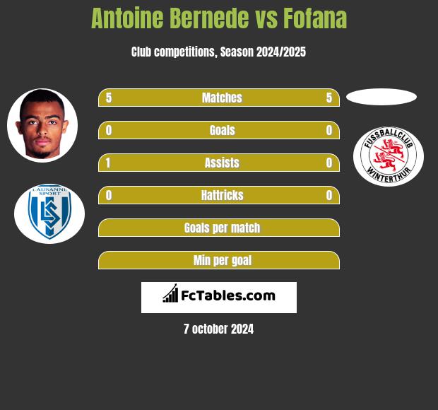 Antoine Bernede vs Fofana h2h player stats