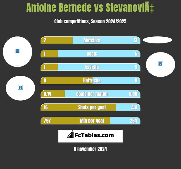 Antoine Bernede vs StevanoviÄ‡ h2h player stats