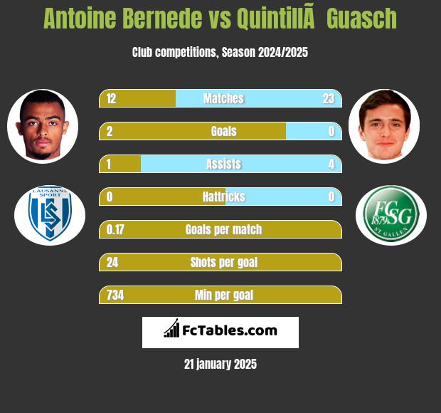 Antoine Bernede vs QuintillÃ  Guasch h2h player stats