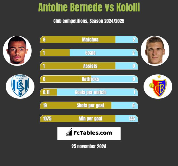 Antoine Bernede vs Kololli h2h player stats