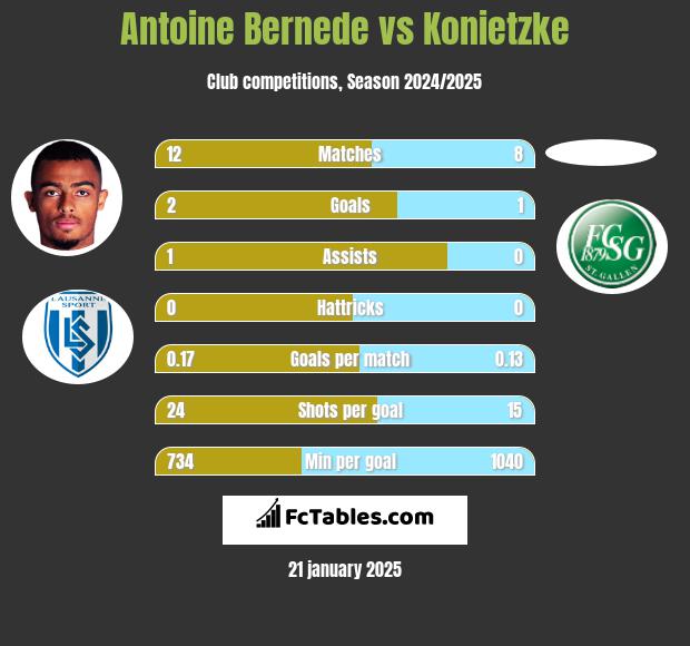 Antoine Bernede vs Konietzke h2h player stats