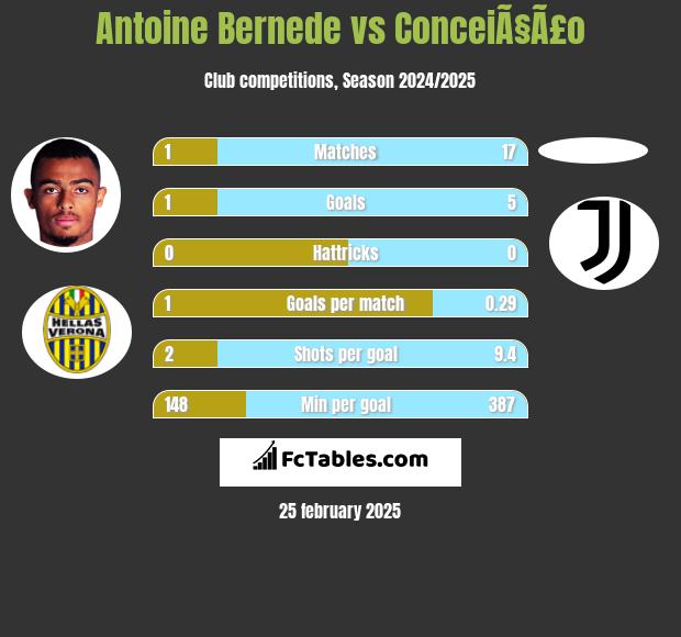 Antoine Bernede vs ConceiÃ§Ã£o h2h player stats