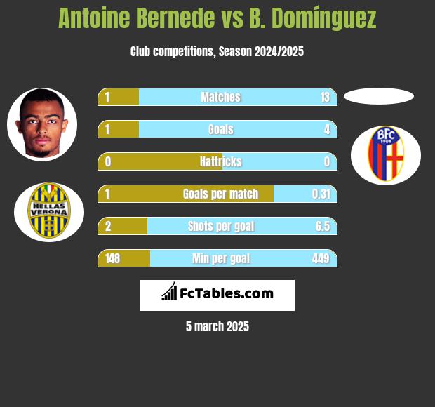 Antoine Bernede vs B. Domínguez h2h player stats