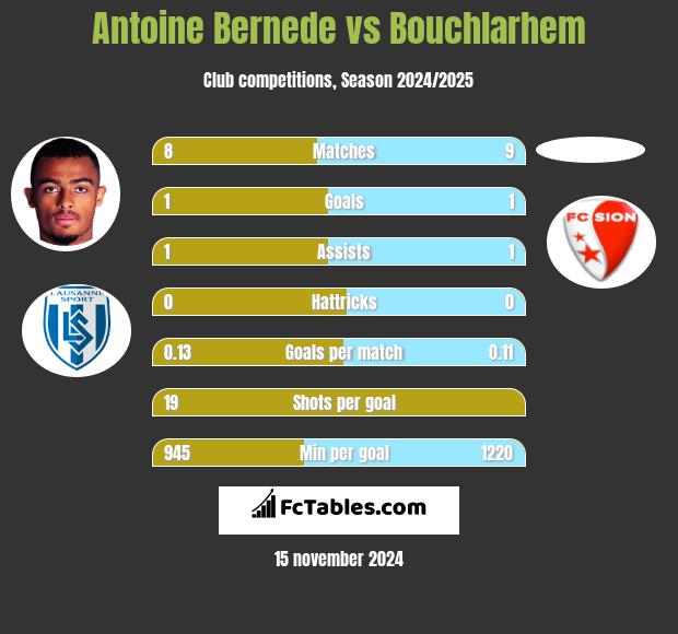 Antoine Bernede vs Bouchlarhem h2h player stats