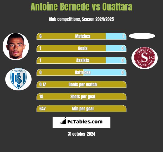 Antoine Bernede vs Ouattara h2h player stats