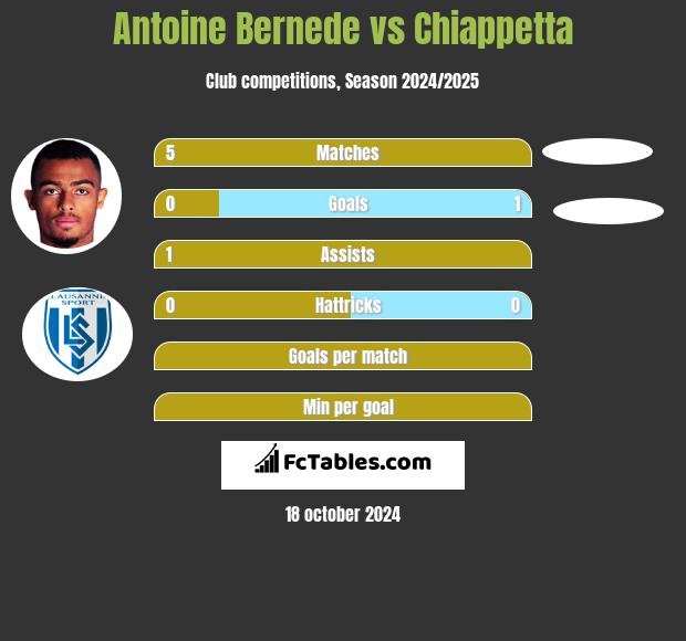 Antoine Bernede vs Chiappetta h2h player stats