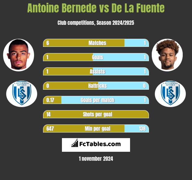 Antoine Bernede vs De La Fuente h2h player stats