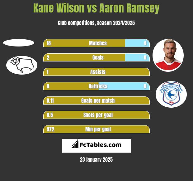 Kane Wilson vs Aaron Ramsey h2h player stats