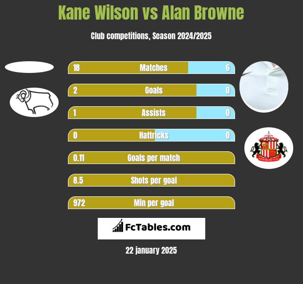 Kane Wilson vs Alan Browne h2h player stats