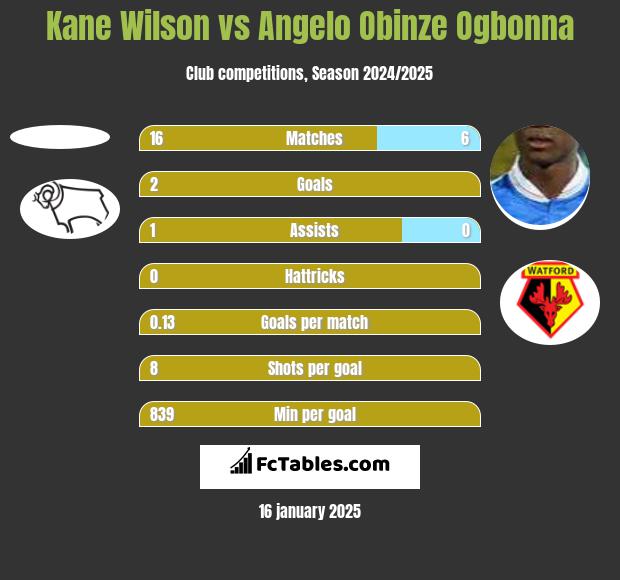 Kane Wilson vs Angelo Obinze Ogbonna h2h player stats