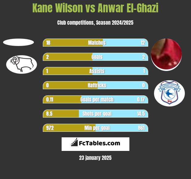 Kane Wilson vs Anwar El-Ghazi h2h player stats