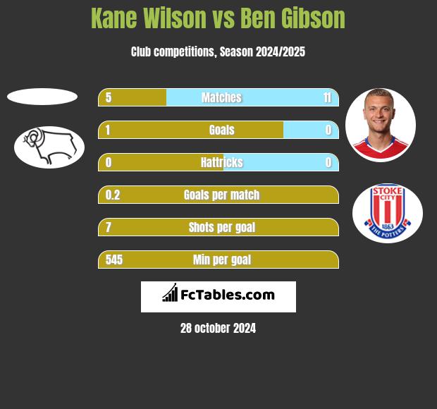 Kane Wilson vs Ben Gibson h2h player stats