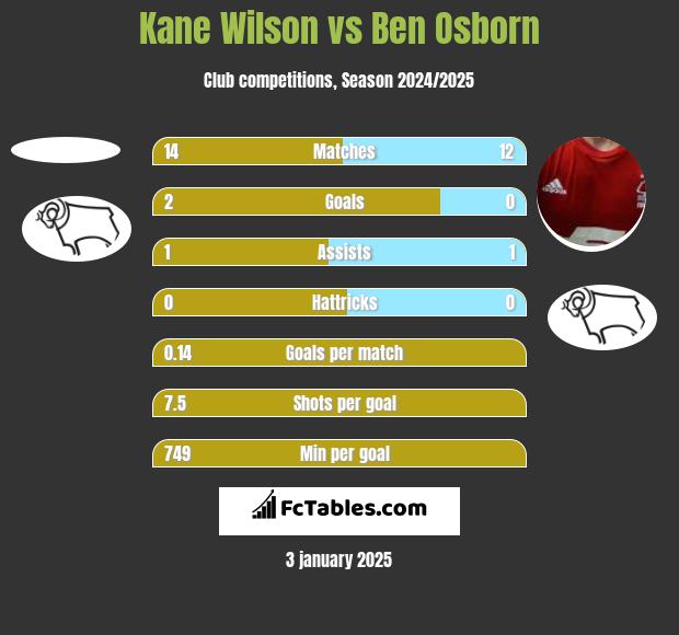 Kane Wilson vs Ben Osborn h2h player stats