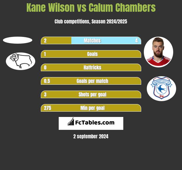 Kane Wilson vs Calum Chambers h2h player stats