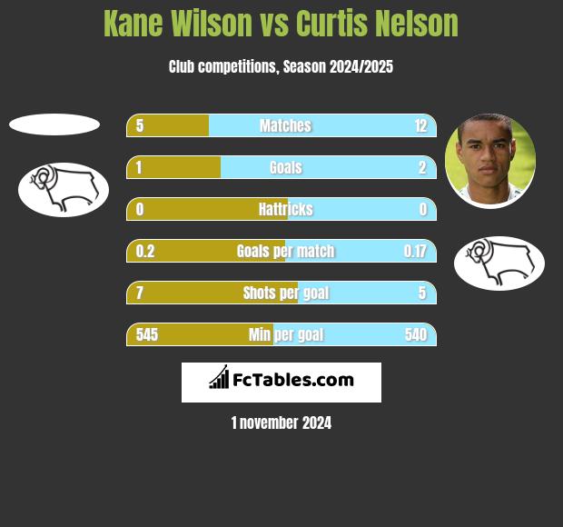 Kane Wilson vs Curtis Nelson h2h player stats