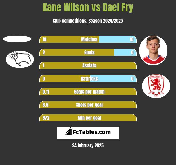 Kane Wilson vs Dael Fry h2h player stats