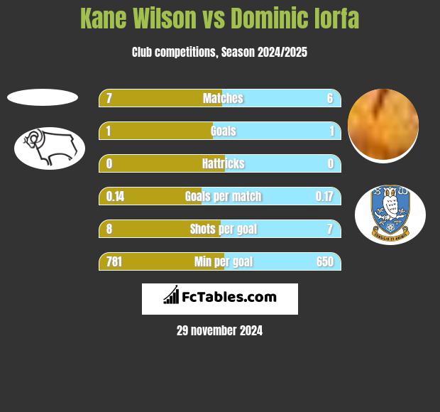 Kane Wilson vs Dominic Iorfa h2h player stats