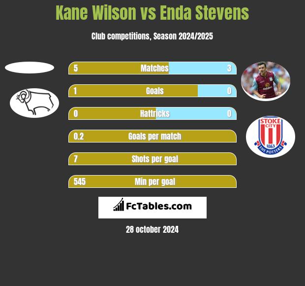 Kane Wilson vs Enda Stevens h2h player stats