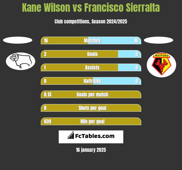 Kane Wilson vs Francisco Sierralta h2h player stats