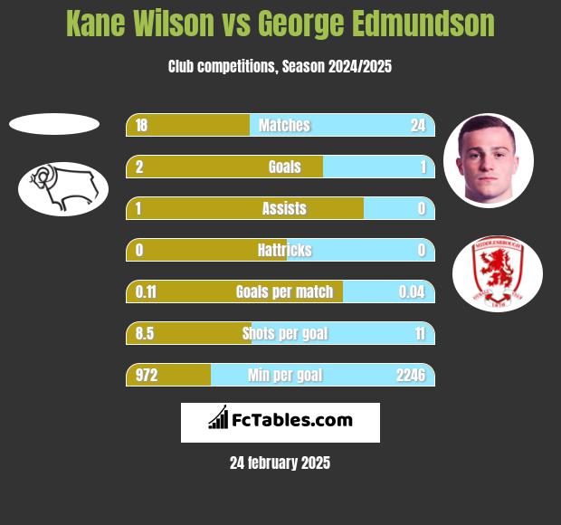 Kane Wilson vs George Edmundson h2h player stats