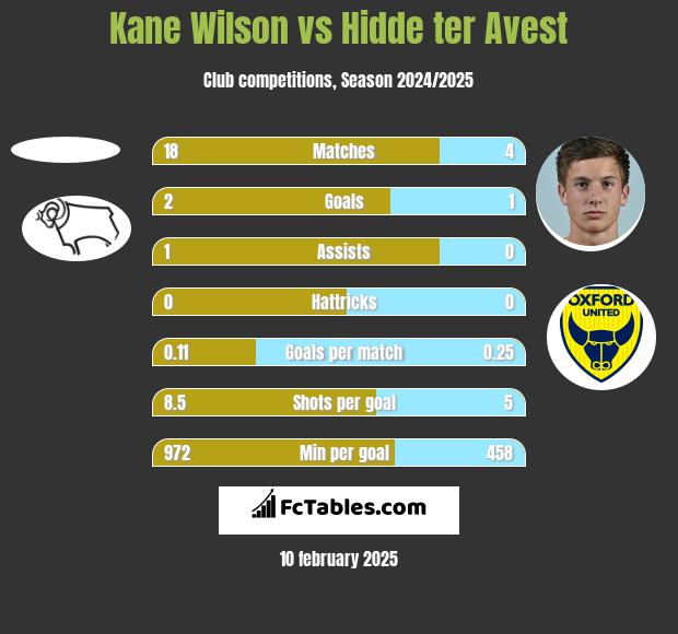 Kane Wilson vs Hidde ter Avest h2h player stats