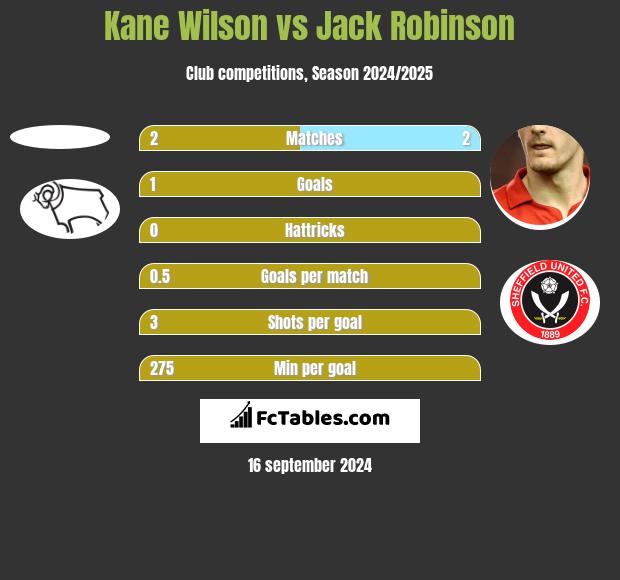 Kane Wilson vs Jack Robinson h2h player stats