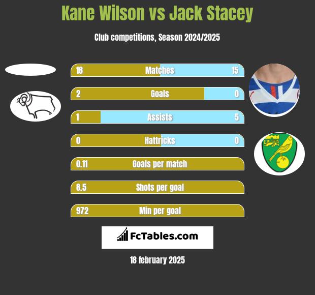 Kane Wilson vs Jack Stacey h2h player stats