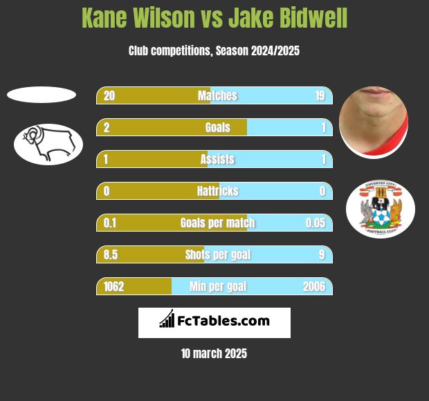 Kane Wilson vs Jake Bidwell h2h player stats