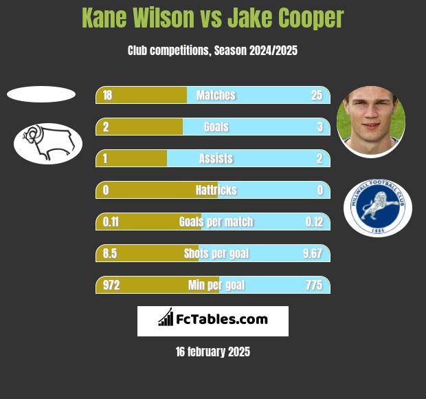 Kane Wilson vs Jake Cooper h2h player stats