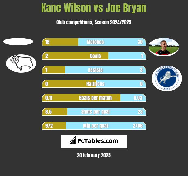 Kane Wilson vs Joe Bryan h2h player stats