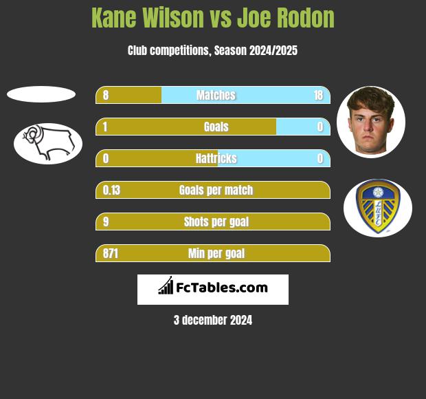 Kane Wilson vs Joe Rodon h2h player stats