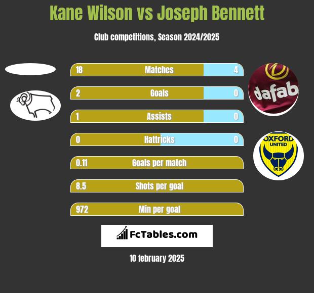 Kane Wilson vs Joseph Bennett h2h player stats