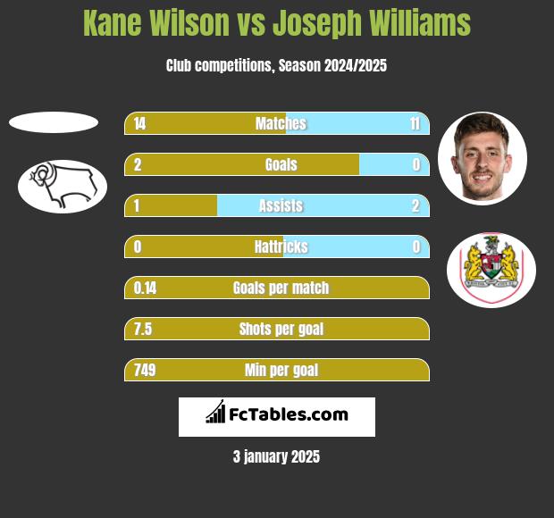 Kane Wilson vs Joseph Williams h2h player stats