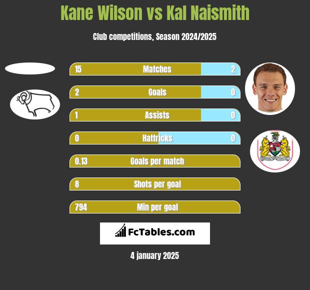 Kane Wilson vs Kal Naismith h2h player stats