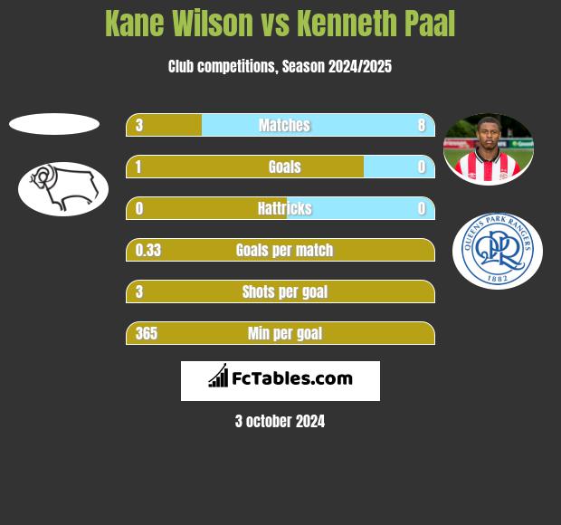 Kane Wilson vs Kenneth Paal h2h player stats