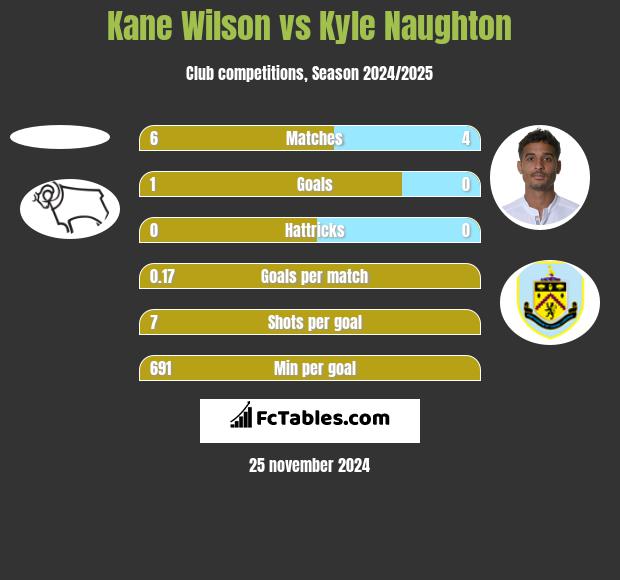 Kane Wilson vs Kyle Naughton h2h player stats