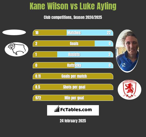 Kane Wilson vs Luke Ayling h2h player stats