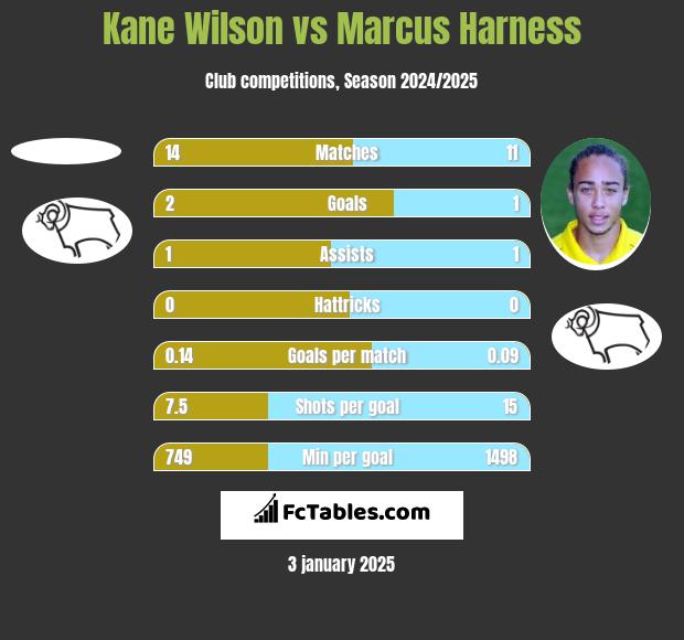 Kane Wilson vs Marcus Harness h2h player stats