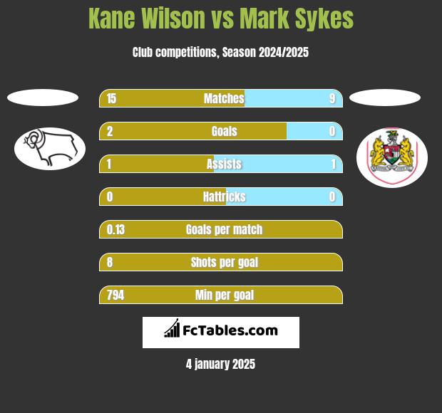 Kane Wilson vs Mark Sykes h2h player stats